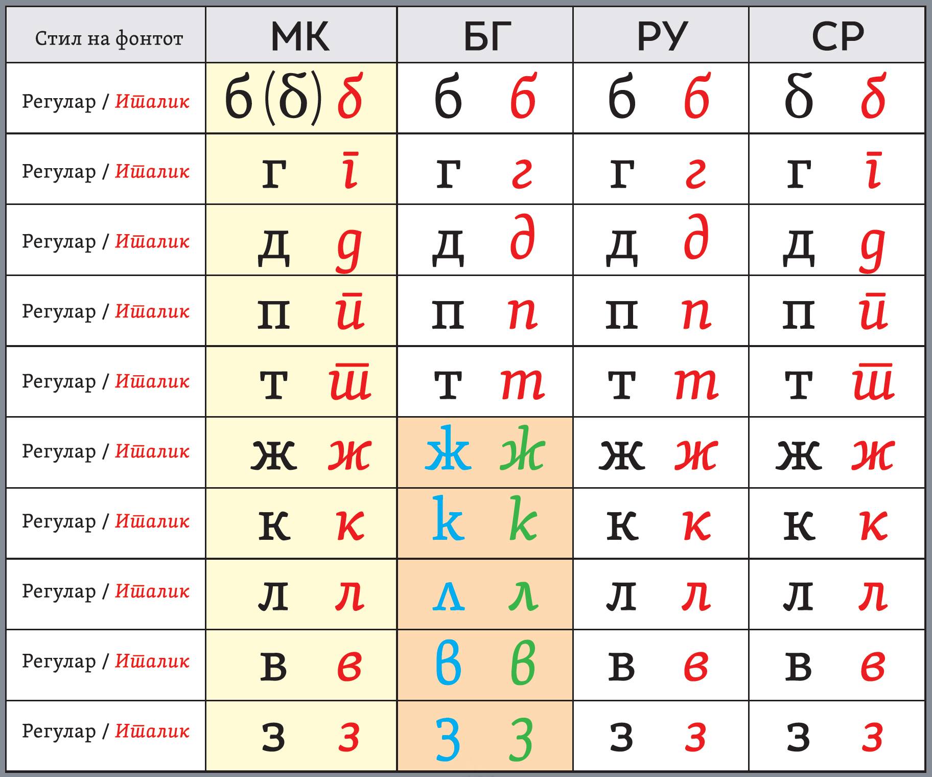 Macedonian, Bulgarian, Russian and Serbian Cyrillic (a table, made by Lasko Dzurovski – Macedonian typographer)