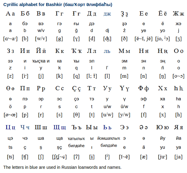 Cyrillic Letters To English - Letter