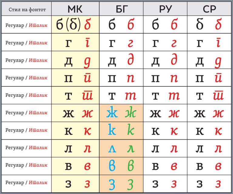 Cyrillic Local Forms