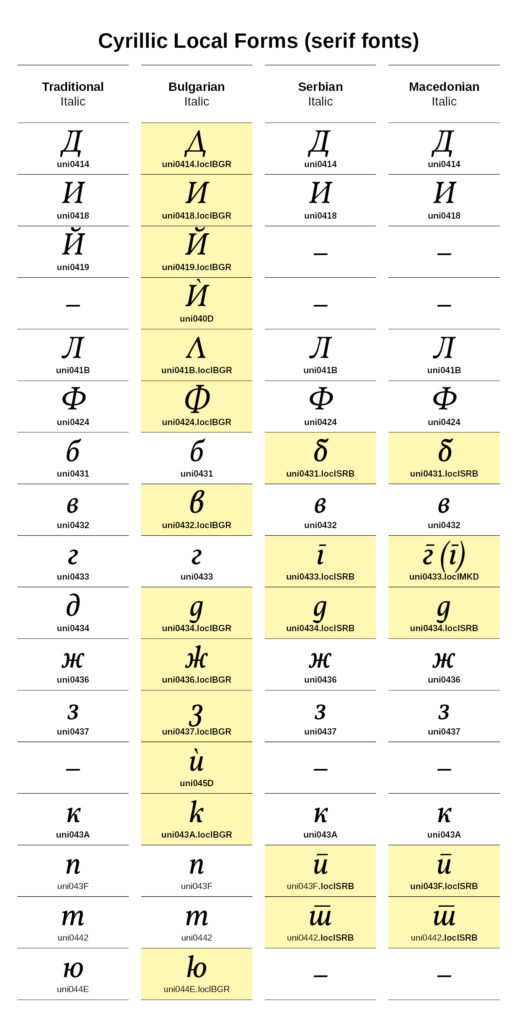 Cyrillic Local Forms