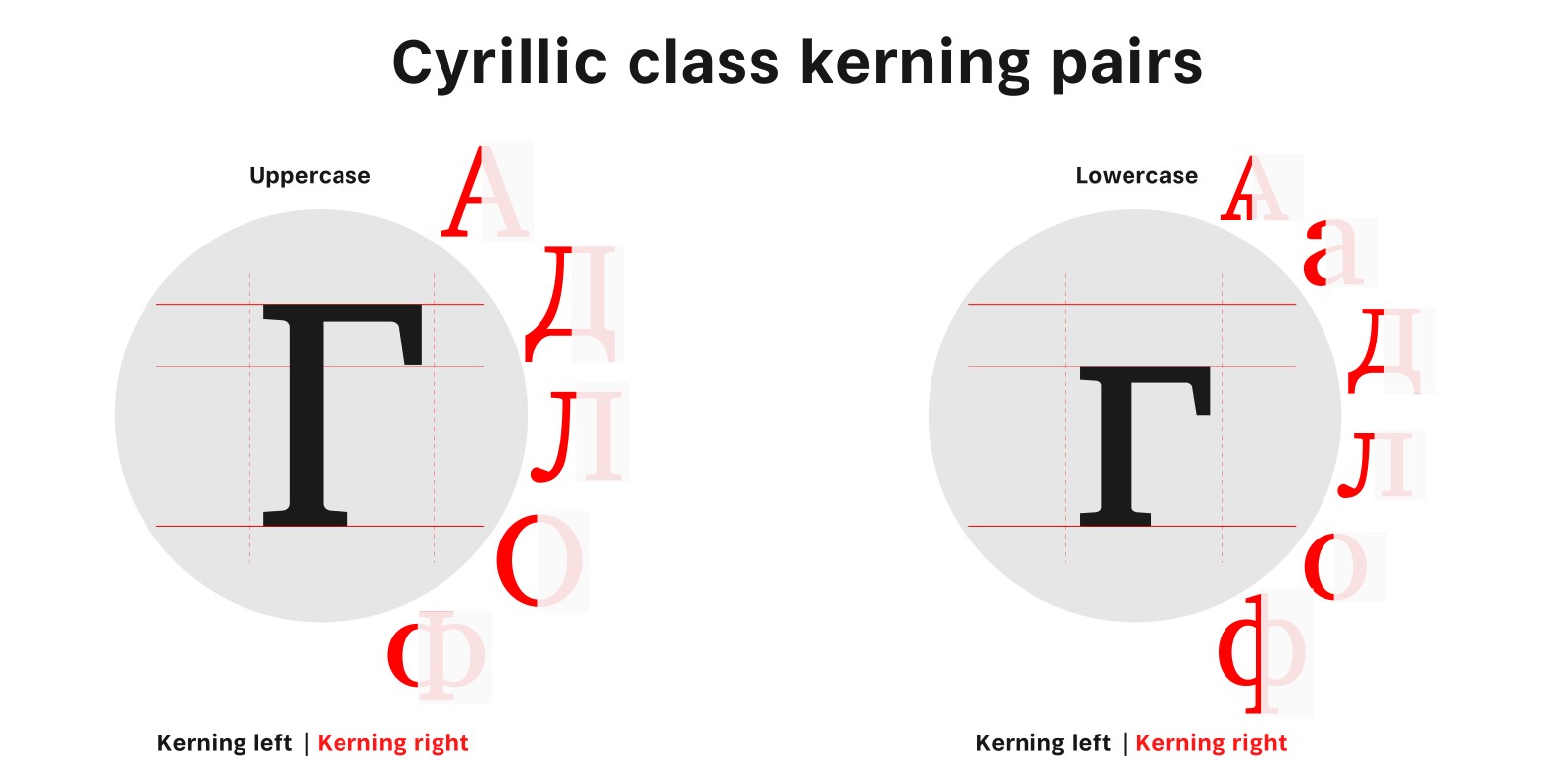 Cyrillic kerning pairs for Гг